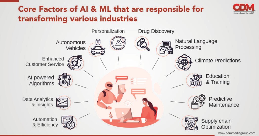 Fundamentals of AI & ML