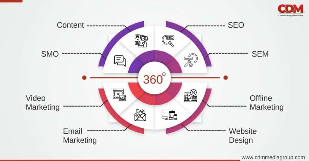 360 degree content marketing services