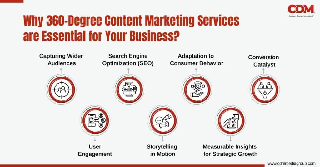 360 degree content marketing services
