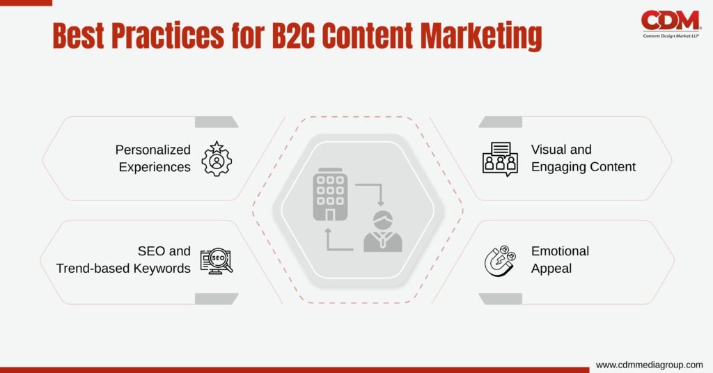 b2c content writing

