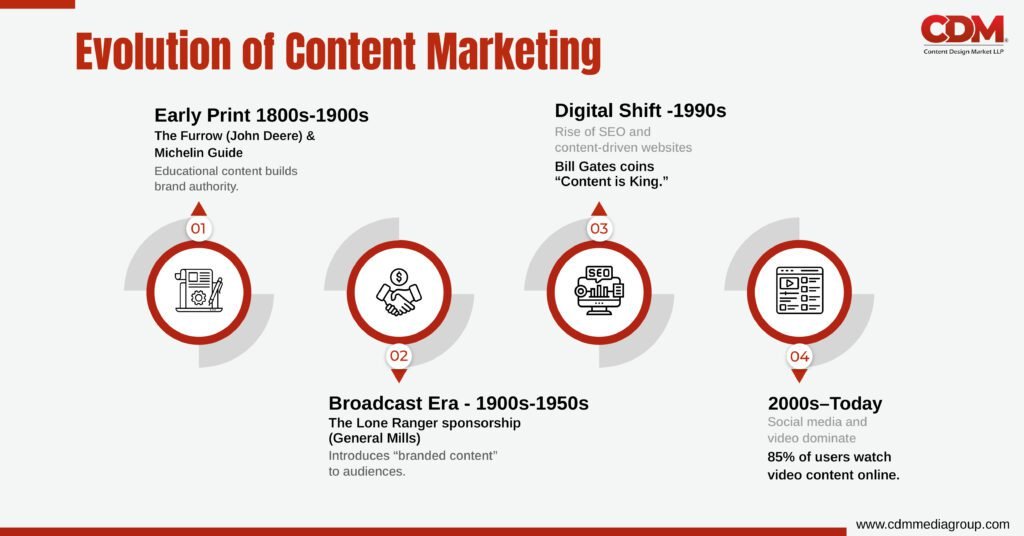 Content Marketing