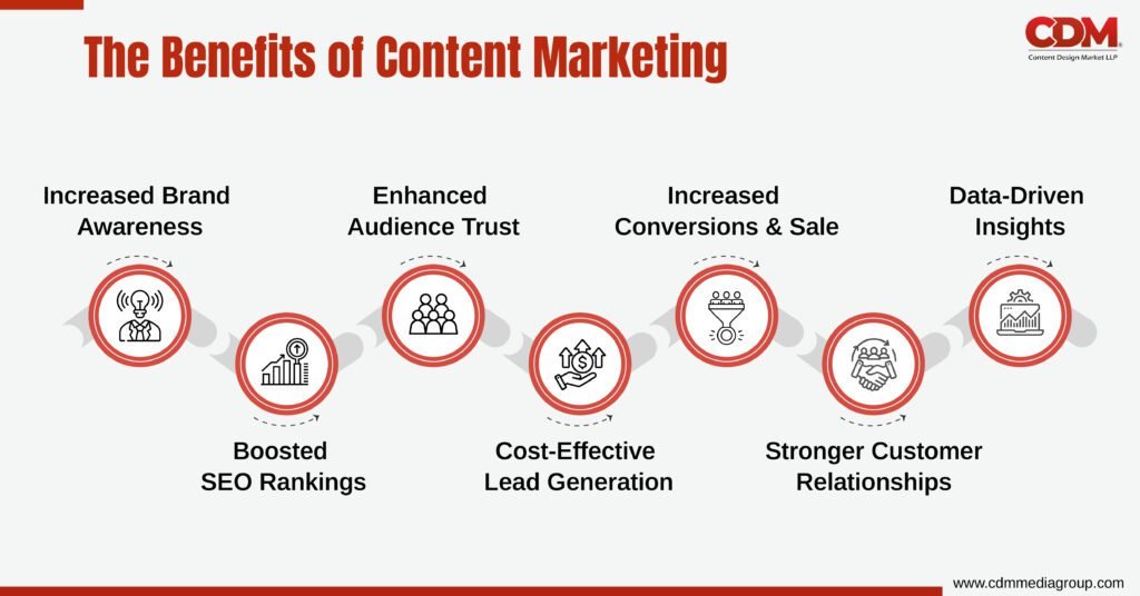 Benefits of content marketing