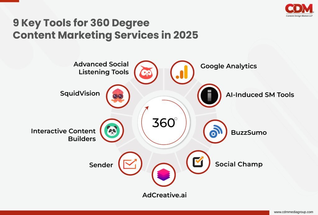 360 degree content marketing