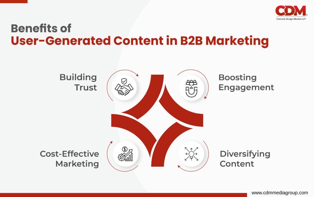 B2B content marketing