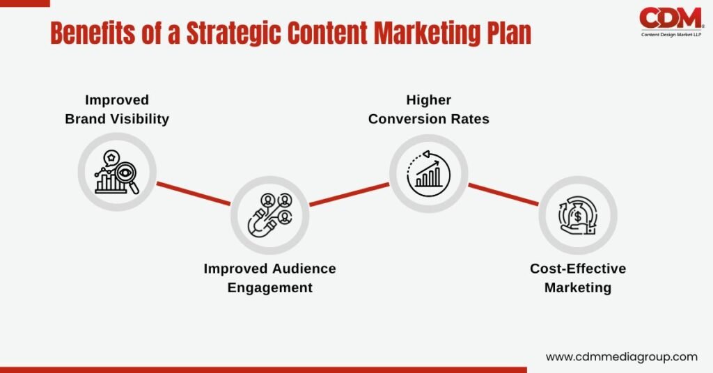 Content Marketing Plan