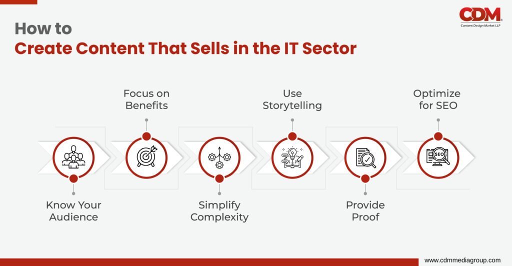 Content Writing for Technology companies