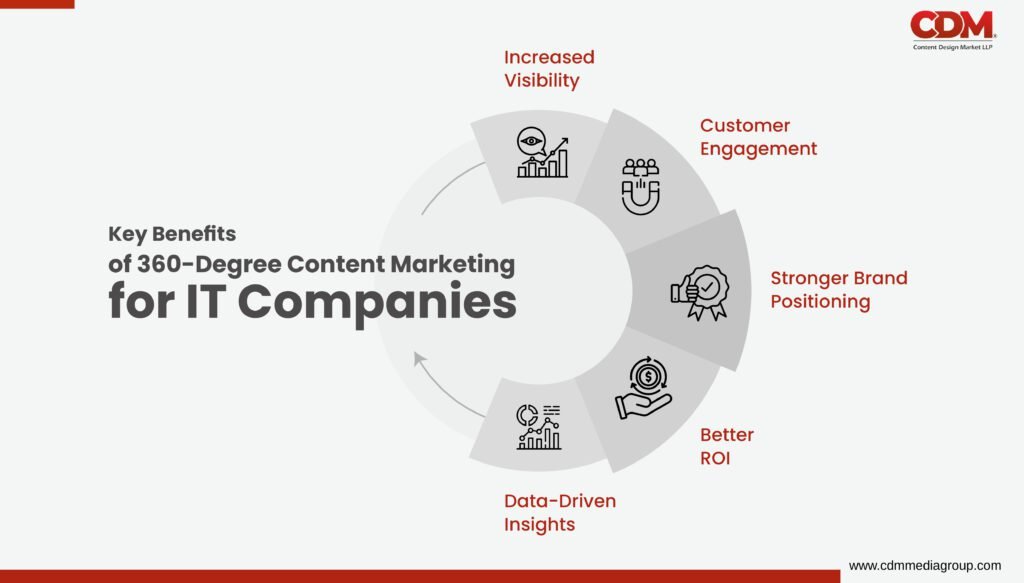 360 degree content marketing services