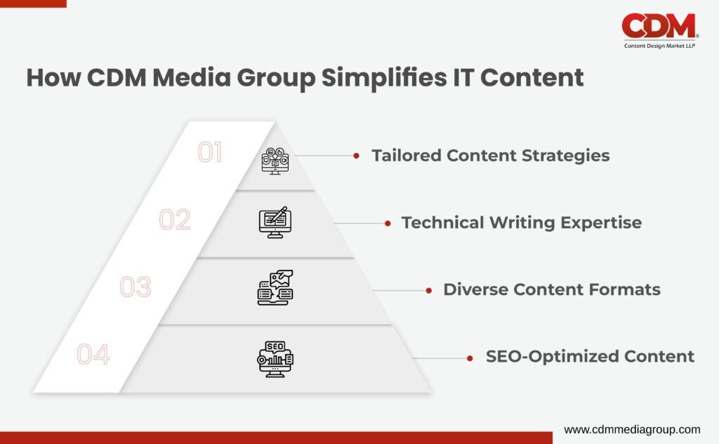 Content Writing for IT