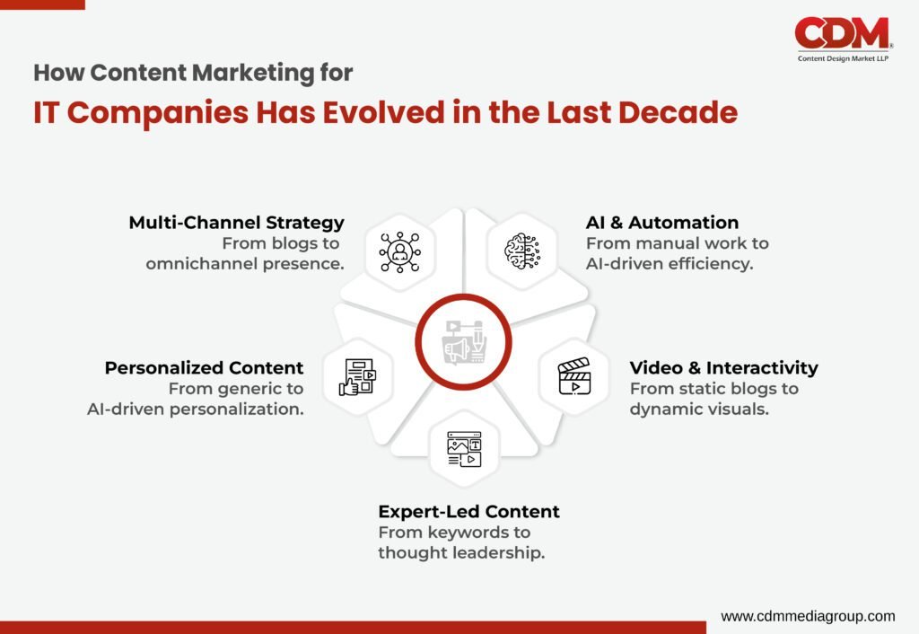 Content Marketing for IT Companies
