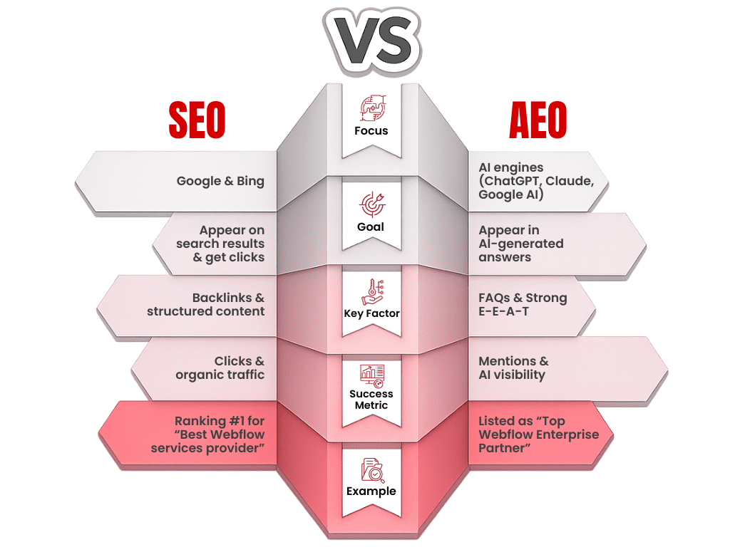 difference between SEO and AEO